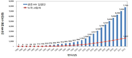 에이즈 감염인이 기초생활수급자로 사는 이유