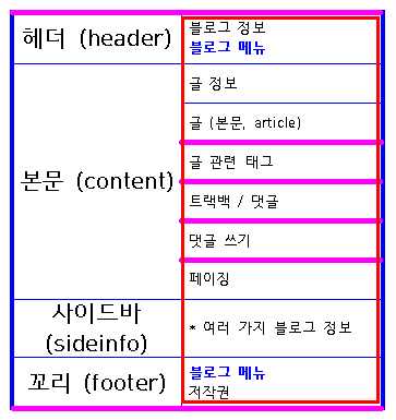 왕미친 세상 블로그 구조