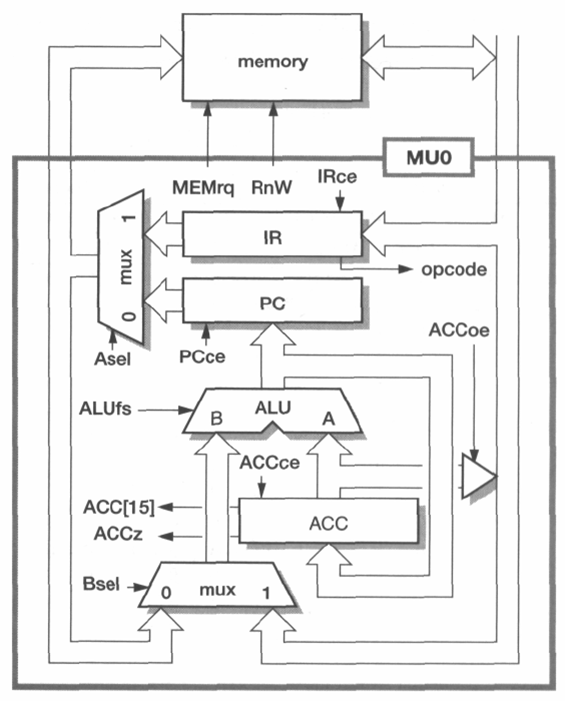 MU0 Structure