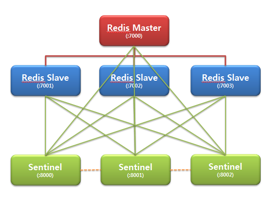 sentinel 추가한 구성도