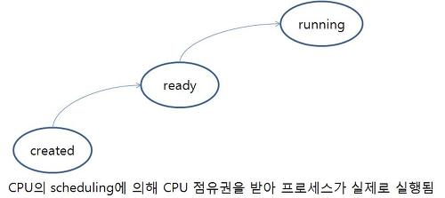 short-term Scheduler